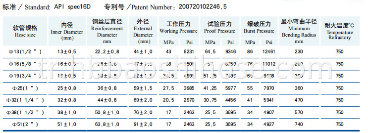 Antiflaming & Fireproof Rubber Hose